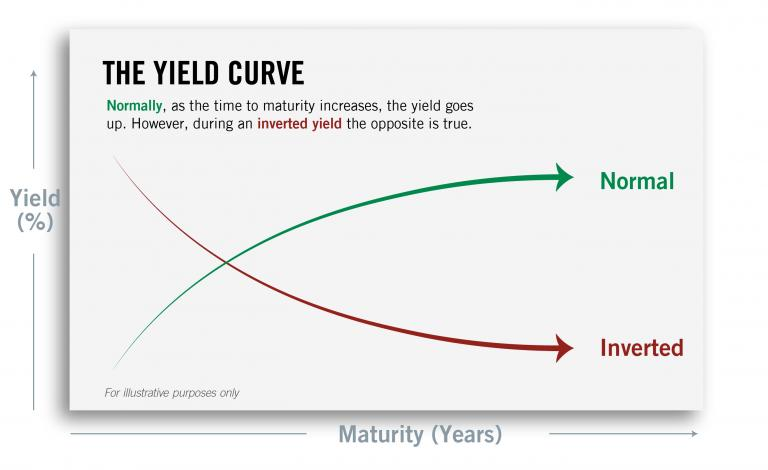 The yield curve explainer